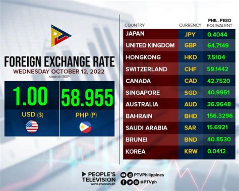 bsp exchange rate today